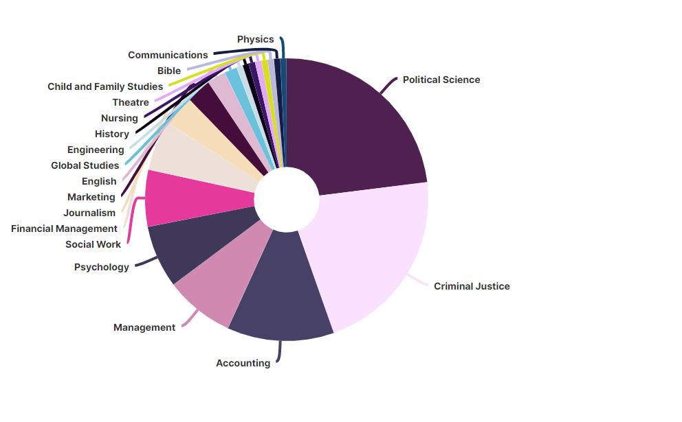 Pie chart showing popular majors with pre-law