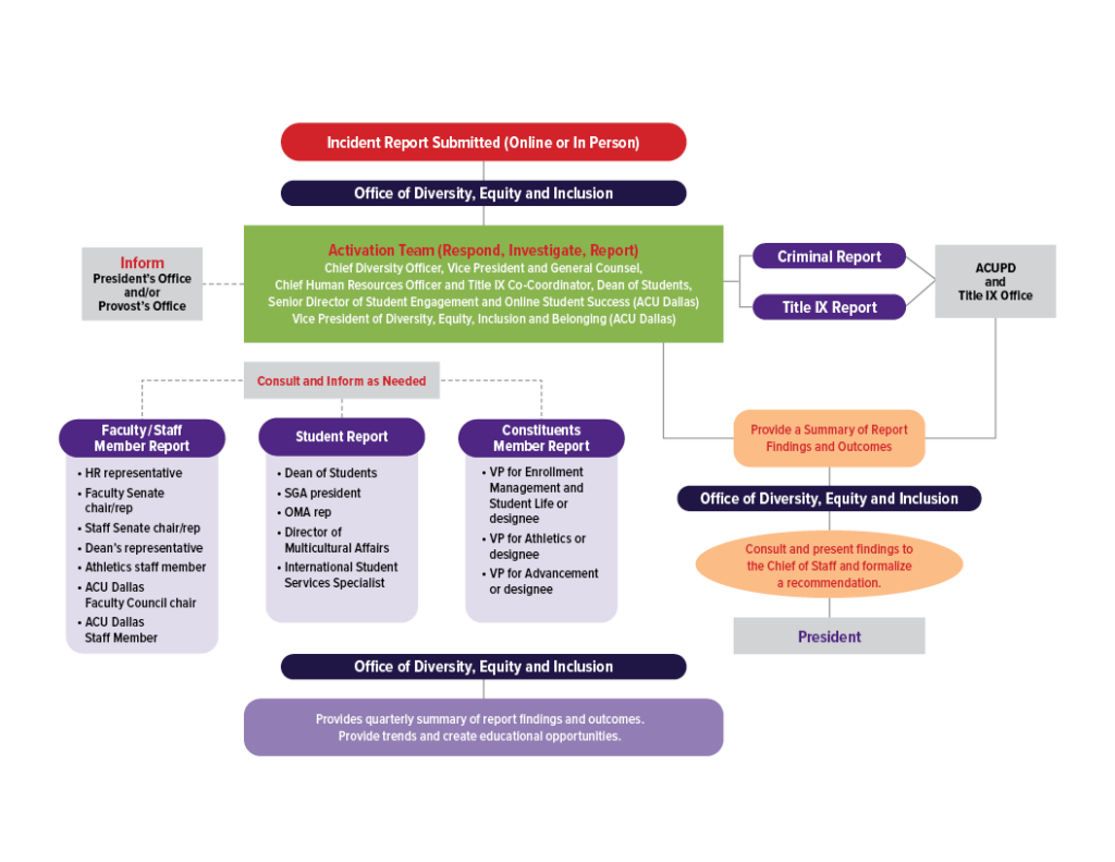BERT Flow Chart - If you need assistance reading the content please email the Office of Diversity Equity and Inclusion at odei@acu.edu.