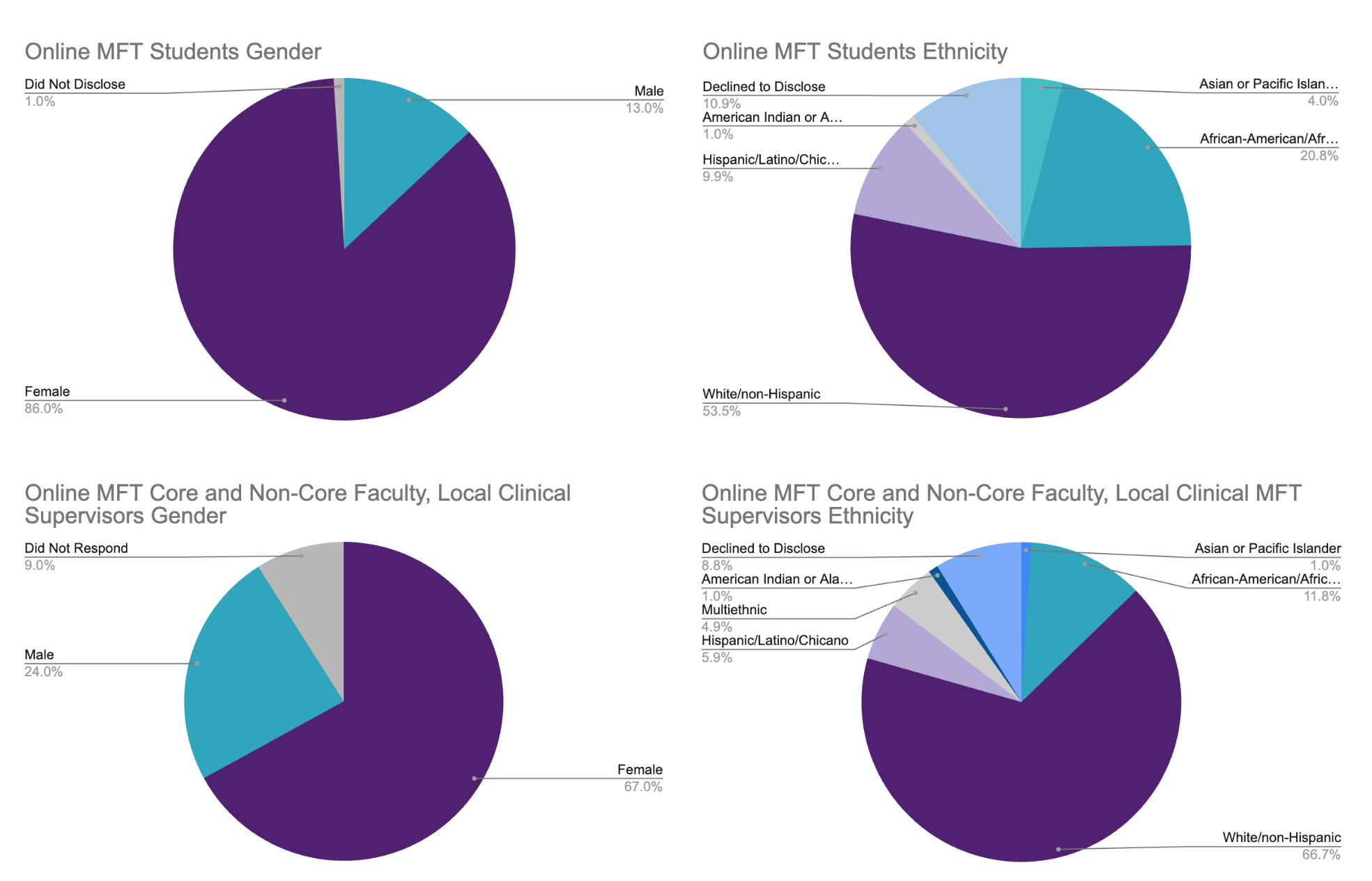 MMFT Diversity Chart. Reach out to ACU Online for more information