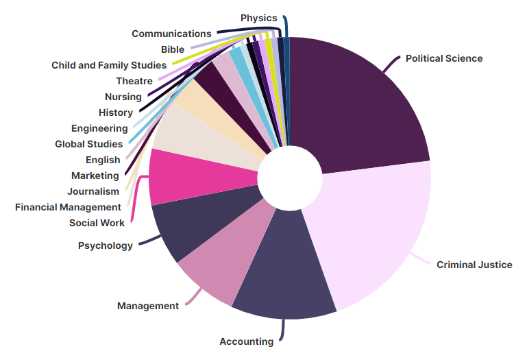 Pie chart showing the wide variety of majors students pursue with a pre-law minor.