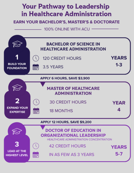 healthcare administration infographic