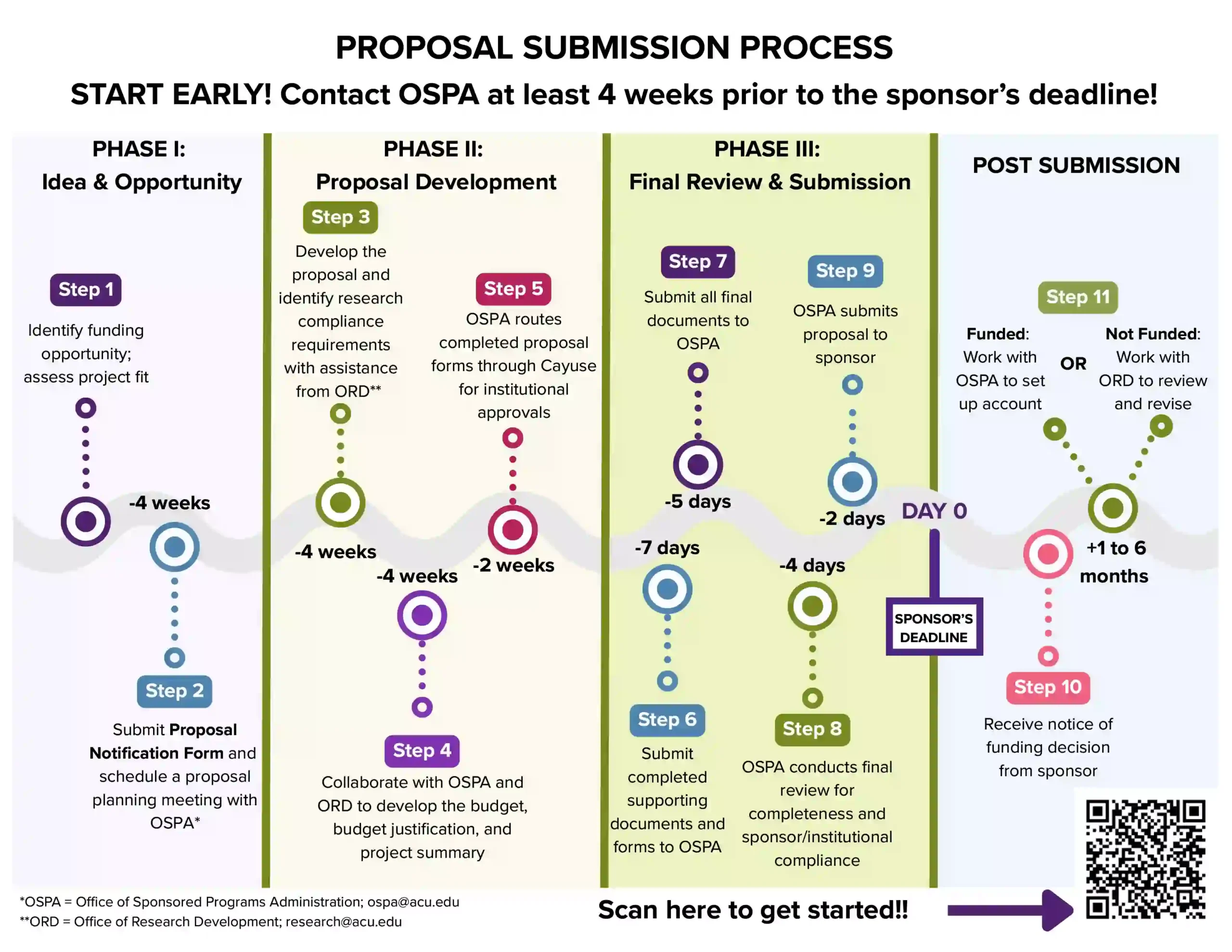 Flow chart illustrating the Proposal Submission Process timeline.